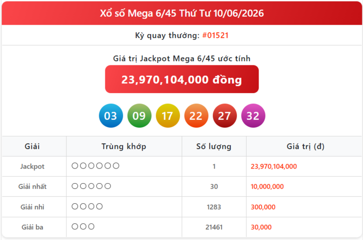 Cập nhật Vietlott 14/6 - Kết quả xổ số Vietlott hôm nay 14/6/2026 - Xổ số Mega 6/45 chính xác mega 10 6 - Cập nhật Vietlott 14/6 - Kết quả xổ số Vietlott hôm nay 14/6/2026 - Xổ số Mega 6/45 chính xác