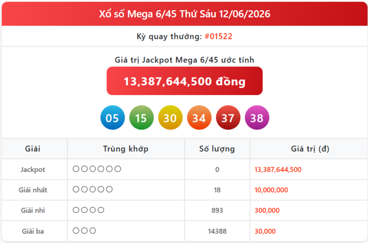 Cập nhật Vietlott 14/6 - Kết quả xổ số Vietlott hôm nay 14/6/2026 - Xổ số Mega 6/45 chính xác mega 12 6 - Cập nhật Vietlott 14/6 - Kết quả xổ số Vietlott hôm nay 14/6/2026 - Xổ số Mega 6/45 chính xác