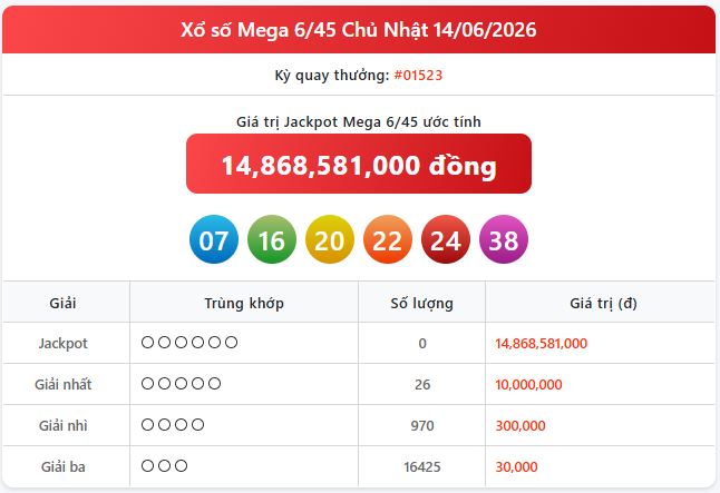 Cập nhật Vietlott 14/6 - Kết quả xổ số Vietlott hôm nay 14/6/2026 - Xổ số Mega 6/45 chính xác mega 14 06 - Cập nhật Vietlott 14/6 - Kết quả xổ số Vietlott hôm nay 14/6/2026 - Xổ số Mega 6/45 chính xác