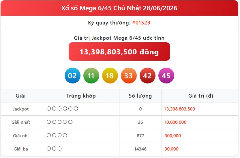mega 28 06 - Th&ocirc;ng tin xổ số điện to&aacute;n Mega 6/45: C&ocirc;ng bố KQXS Vietlott Mega ng&agrave;y 28/6 ch&iacute;nh x&aacute;c