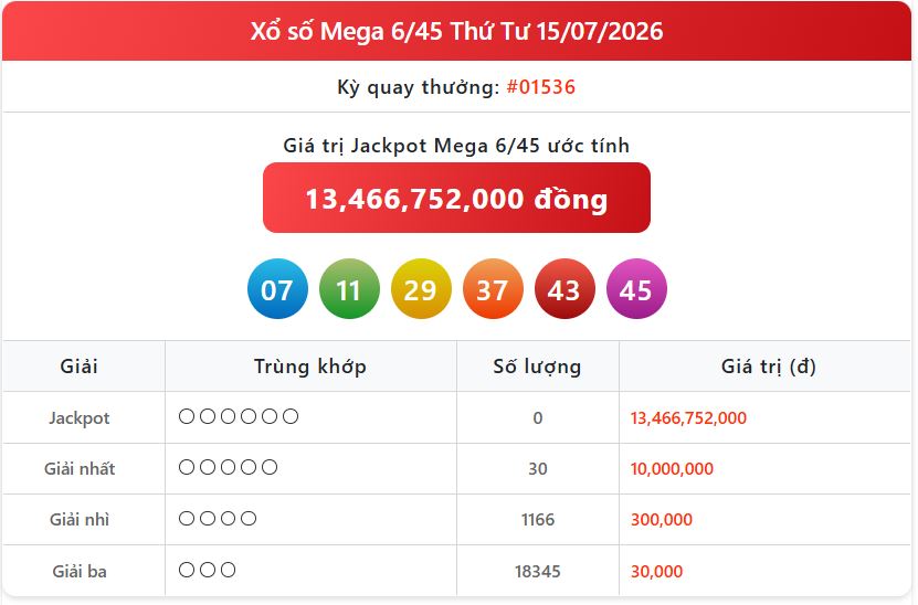 Tin Tức Xổ Số: Trực Tiếp Xổ Số Vietlott Mega 6/45 Ngày 19/7 Chuẩn Xác Nhất mega 15 07 - Tin Tức Xổ Số: Trực Tiếp Xổ Số Vietlott Mega 6/45 Ngày 19/7 Chuẩn Xác Nhất