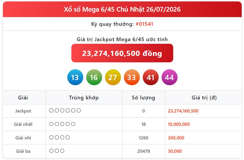 mega 26 07 - Trực tiếp xổ số h&ocirc;m nay: KQXS Vietlott Mega 6/45 ng&agrave;y 26/7 v&agrave; những th&ocirc;ng tin cần biết