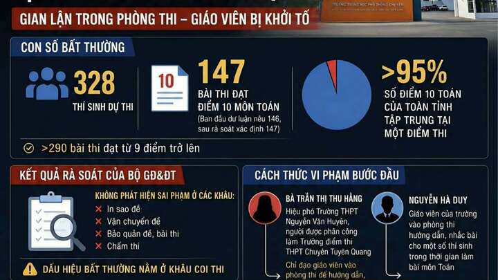 Vụ 147 điểm 10 môn Toán: Thư ký điểm thi Trường THPT Chuyên Tuyên Quang đầu thú