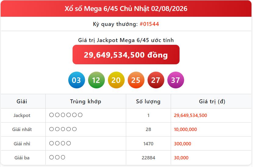 Tin tức xổ số: Cập nhật KQXS Vietlott Mega ngày 2/8 và điều kiện nhận thưởng